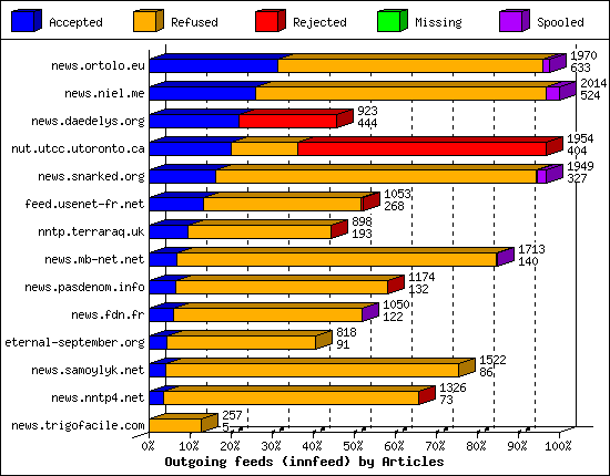 Outgoing feeds (innfeed) by Articles