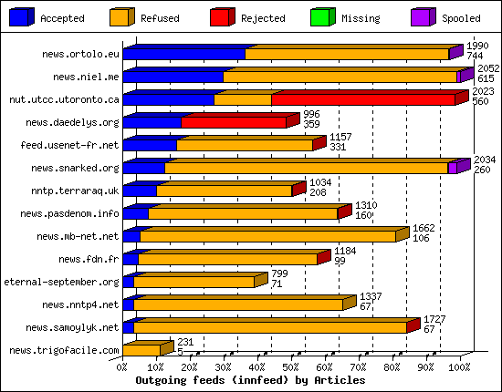 Outgoing feeds (innfeed) by Articles