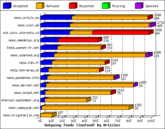 Outgoing feeds (innfeed) by Articles