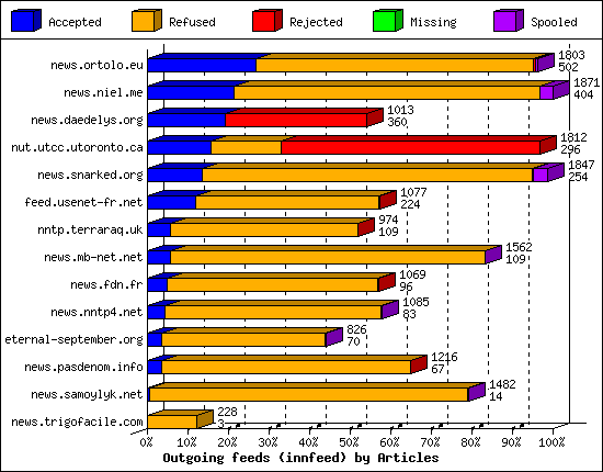 Outgoing feeds (innfeed) by Articles