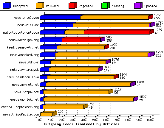 Outgoing feeds (innfeed) by Articles