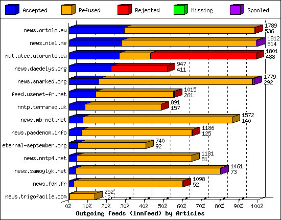 Outgoing feeds (innfeed) by Articles
