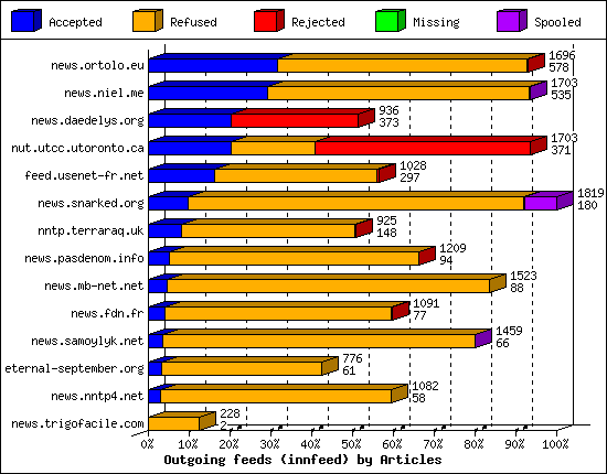 Outgoing feeds (innfeed) by Articles