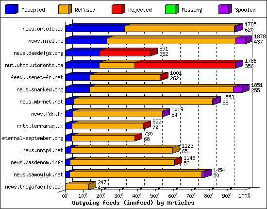 Outgoing feeds (innfeed) by Articles