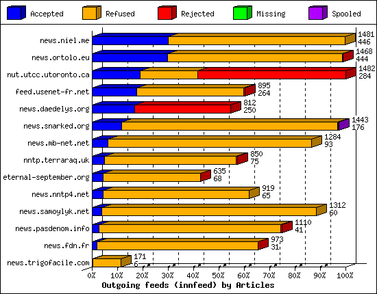 Outgoing feeds (innfeed) by Articles