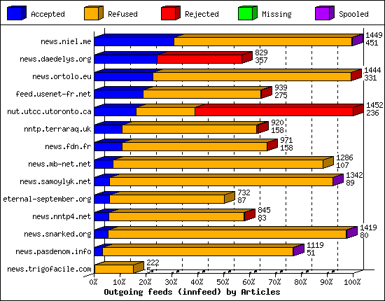 Outgoing feeds (innfeed) by Articles