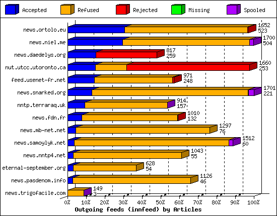 Outgoing feeds (innfeed) by Articles