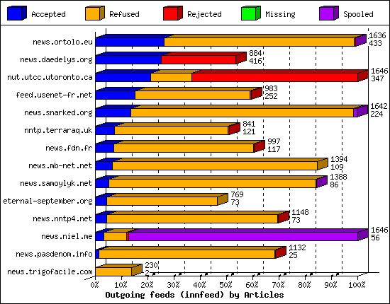 Outgoing feeds (innfeed) by Articles