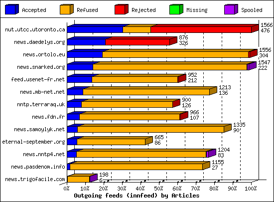 Outgoing feeds (innfeed) by Articles