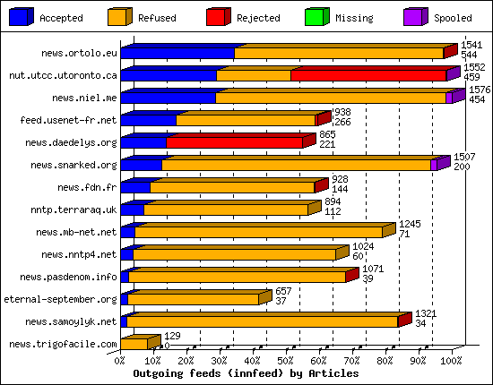Outgoing feeds (innfeed) by Articles