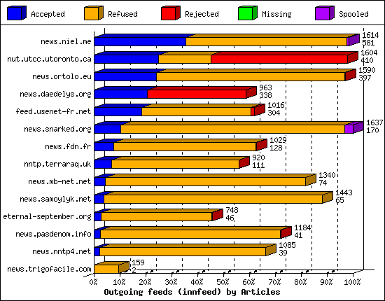 Outgoing feeds (innfeed) by Articles