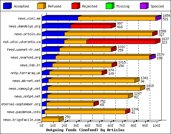 Outgoing feeds (innfeed) by Articles