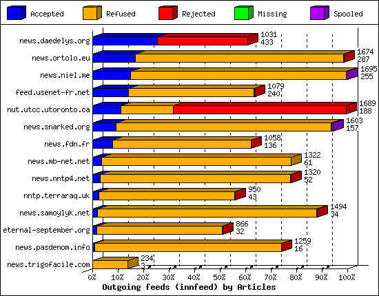 Outgoing feeds (innfeed) by Articles