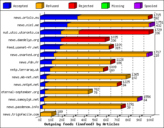 Outgoing feeds (innfeed) by Articles