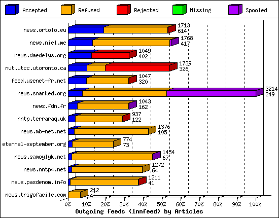 Outgoing feeds (innfeed) by Articles