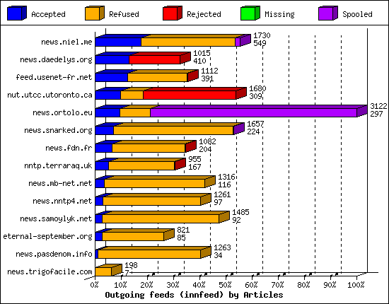 Outgoing feeds (innfeed) by Articles