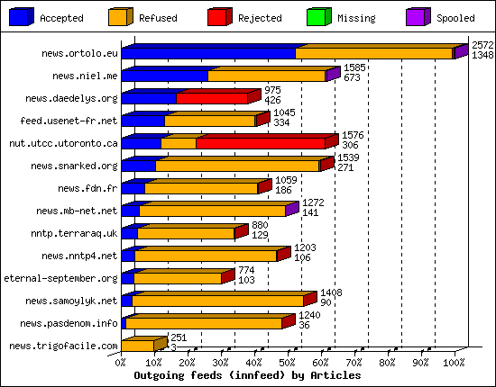 Outgoing feeds (innfeed) by Articles