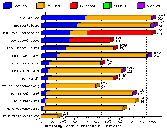 Outgoing feeds (innfeed) by Articles