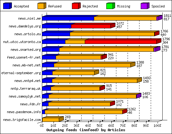 Outgoing feeds (innfeed) by Articles