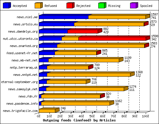 Outgoing feeds (innfeed) by Articles