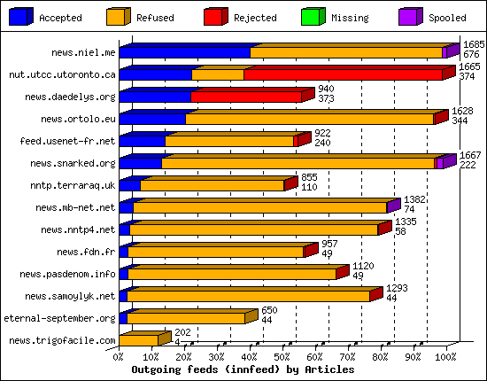 Outgoing feeds (innfeed) by Articles