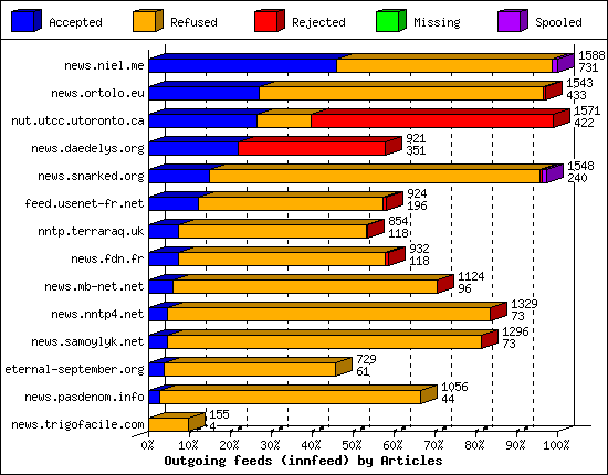 Outgoing feeds (innfeed) by Articles