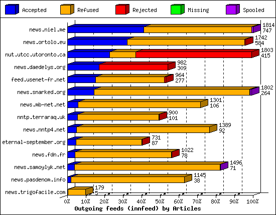 Outgoing feeds (innfeed) by Articles