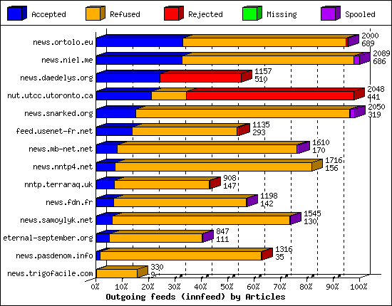 Outgoing feeds (innfeed) by Articles