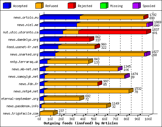 Outgoing feeds (innfeed) by Articles
