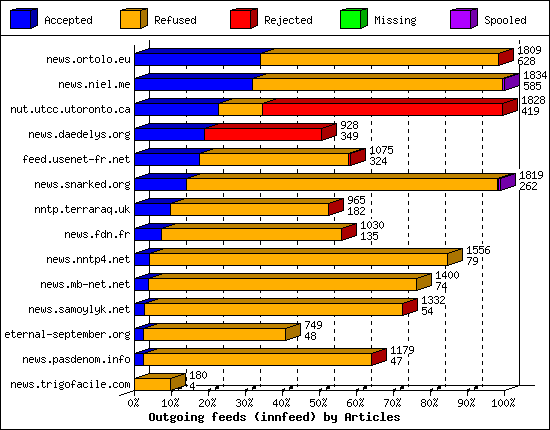 Outgoing feeds (innfeed) by Articles