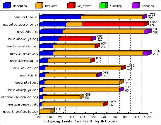 Outgoing feeds (innfeed) by Articles