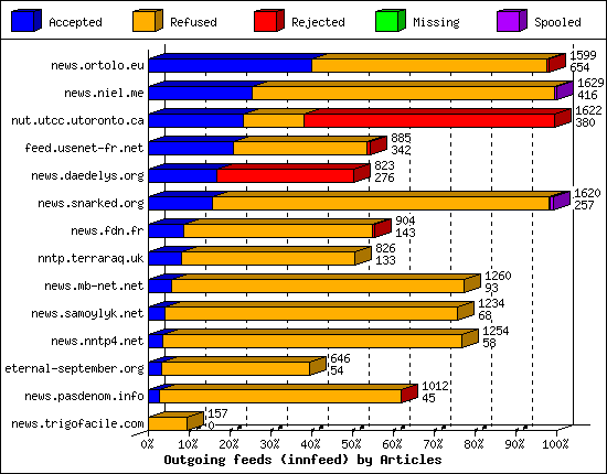 Outgoing feeds (innfeed) by Articles