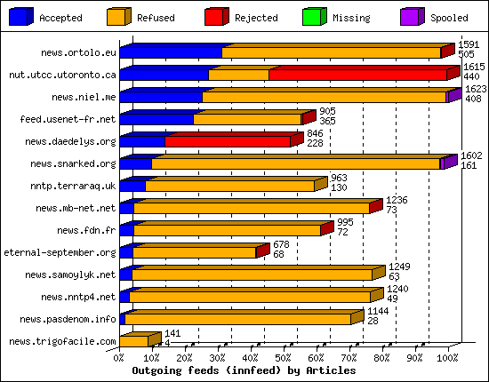 Outgoing feeds (innfeed) by Articles