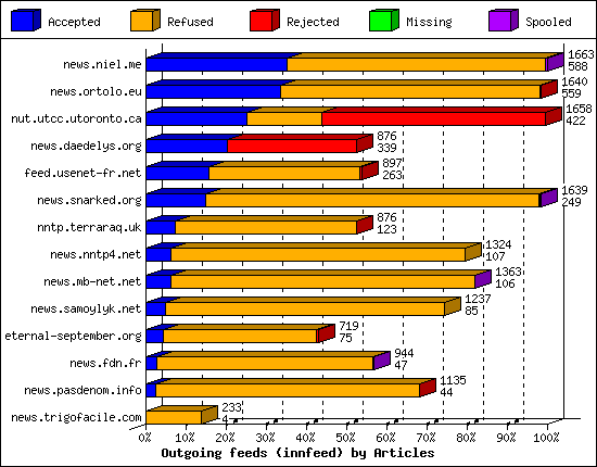 Outgoing feeds (innfeed) by Articles