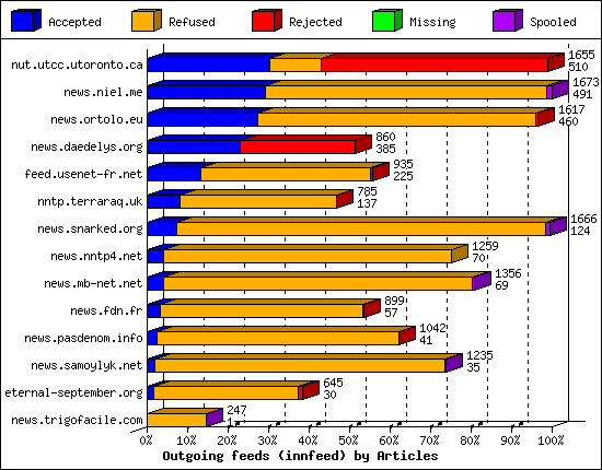 Outgoing feeds (innfeed) by Articles