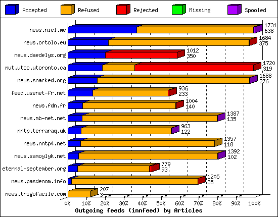Outgoing feeds (innfeed) by Articles
