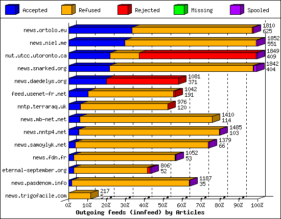 Outgoing feeds (innfeed) by Articles