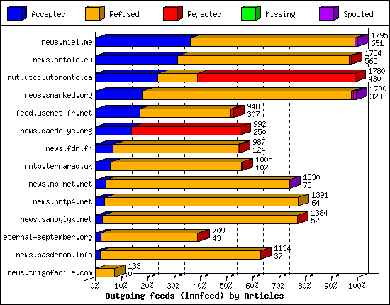 Outgoing feeds (innfeed) by Articles