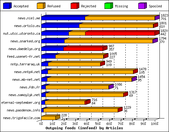 Outgoing feeds (innfeed) by Articles
