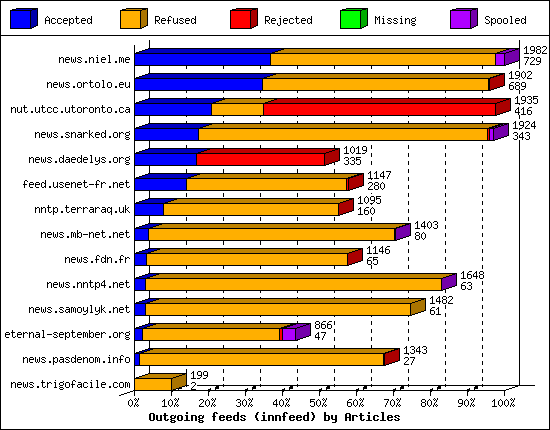 Outgoing feeds (innfeed) by Articles