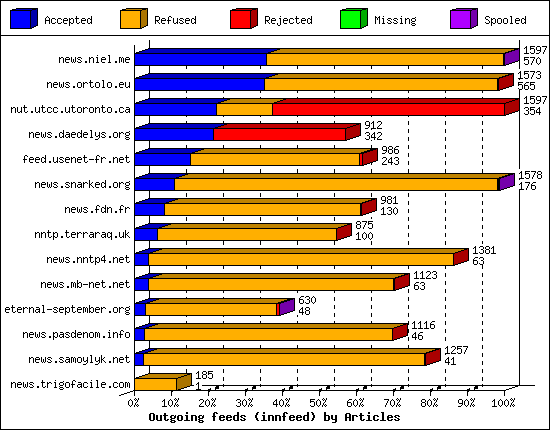 Outgoing feeds (innfeed) by Articles