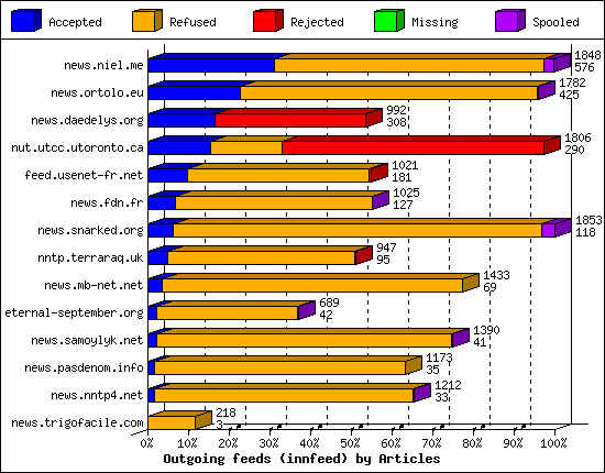 Outgoing feeds (innfeed) by Articles