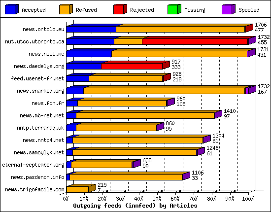 Outgoing feeds (innfeed) by Articles