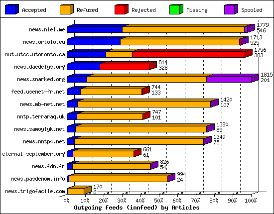 Outgoing feeds (innfeed) by Articles