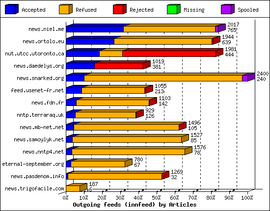 Outgoing feeds (innfeed) by Articles