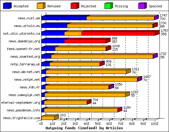 Outgoing feeds (innfeed) by Articles