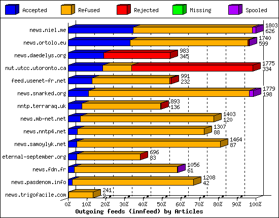 Outgoing feeds (innfeed) by Articles