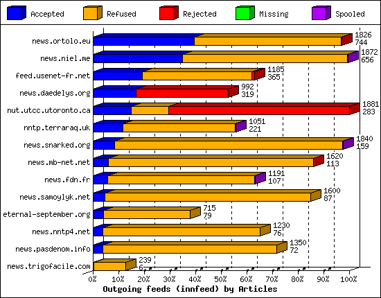 Outgoing feeds (innfeed) by Articles