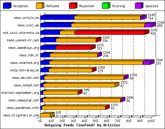 Outgoing feeds (innfeed) by Articles