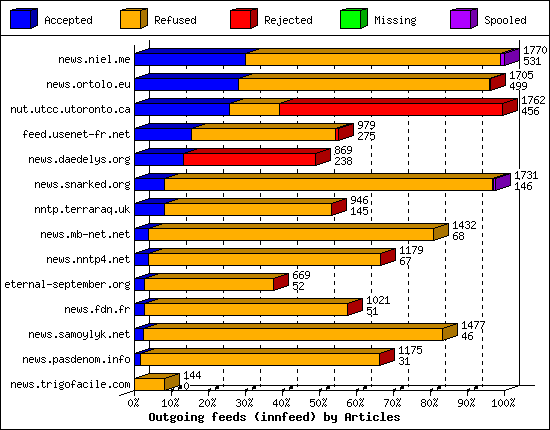 Outgoing feeds (innfeed) by Articles